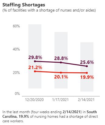 A graph portrays the percentage of S.C. nursing facilities experiencing staffing shortages in red in contrast to the U.S. average in purple. (Graph/Provided)