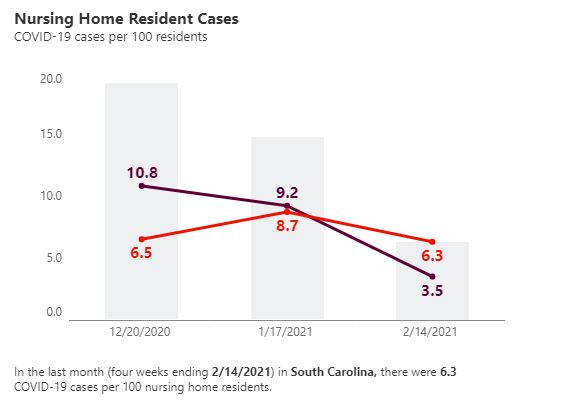 A graph showing S.C. nursing home resident  COVID-19 cases per 100 residents in red in comparison to the U.S. average in purple. (Graph/Provided) 