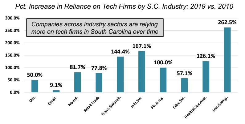 Reliance on tech firms in sectors outside of the industry has mushroomed over the past decade. (Photo/Provided)