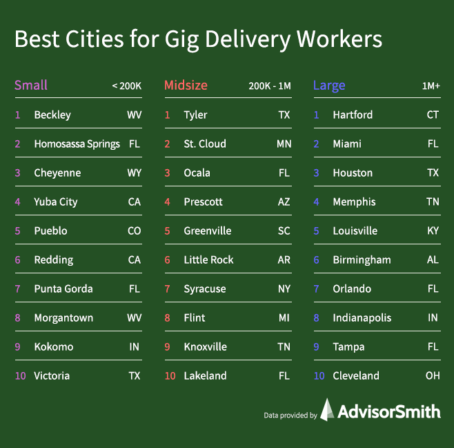 Greenville ranks in as the fifth best mid-size city for gig delivery. (Photo/Provided)